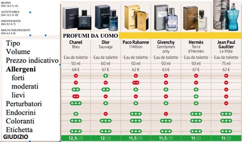 Test su 16 profumi da uomo e donna: ecco quelli meno a rischio 